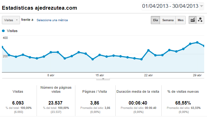 Ajedrez Utea Estadísticas de Visitas mes de abril 2013